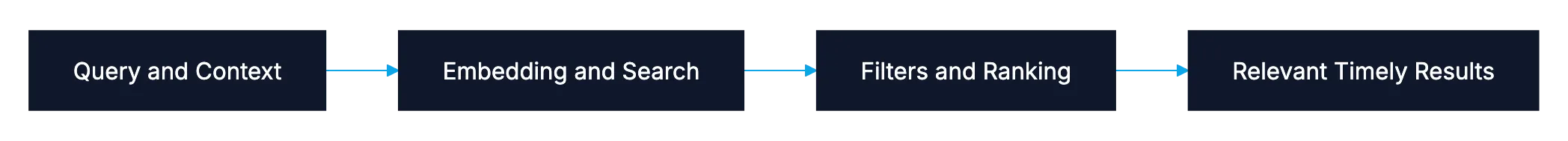 Define the retrieval contract before vector database migration Diagram