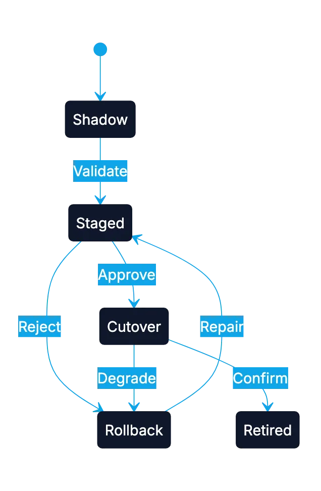 Cut over the vector database migration gradually and keep rollback boring Diagram